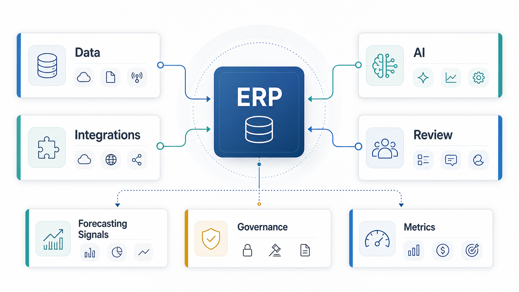 AI in ERP operating model showing data, ERP, integrations, AI, forecasting signals, human review, governance, and metrics