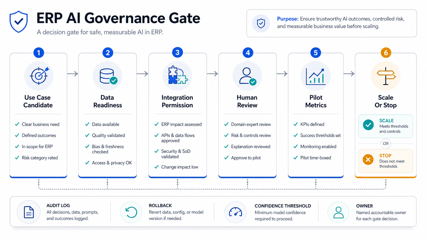 ERP AI governance gate showing use case candidate, data readiness, integration permission, human review, pilot metrics, and scale or stop decision