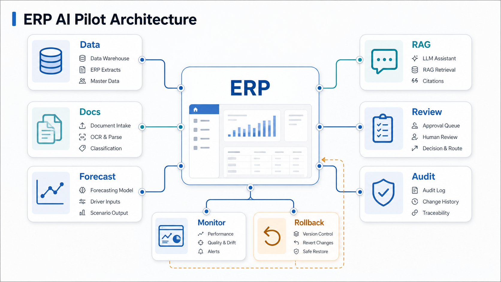 ERP AI pilot architecture showing ERP, data warehouse, document intake, forecasting model, RAG assistant, approval queue, audit log, monitoring, and rollback controls
