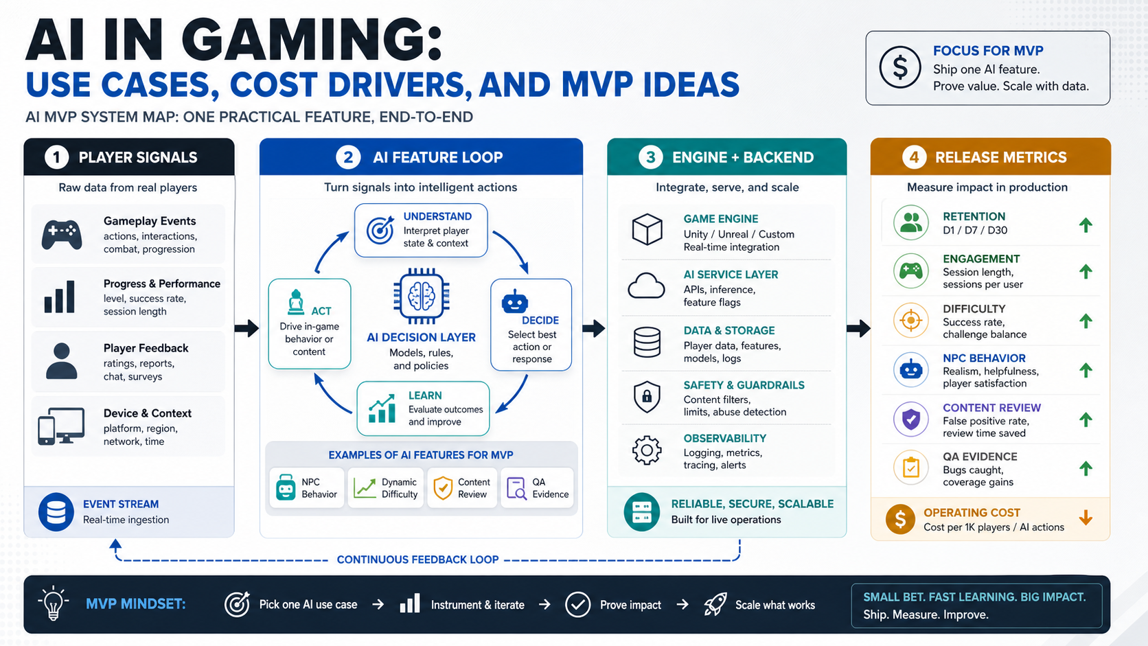 AI game MVP system map connecting player signals, AI feature loop, engine and backend integration, and release metrics
