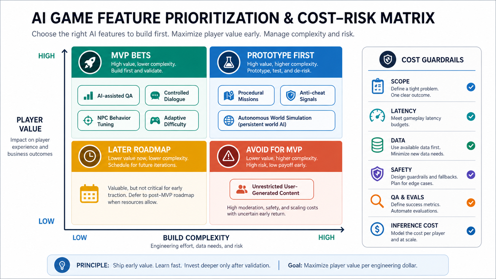 AI game feature prioritization and cost risk matrix comparing MVP bets, prototype first features, later roadmap ideas, and avoid for MVP choices