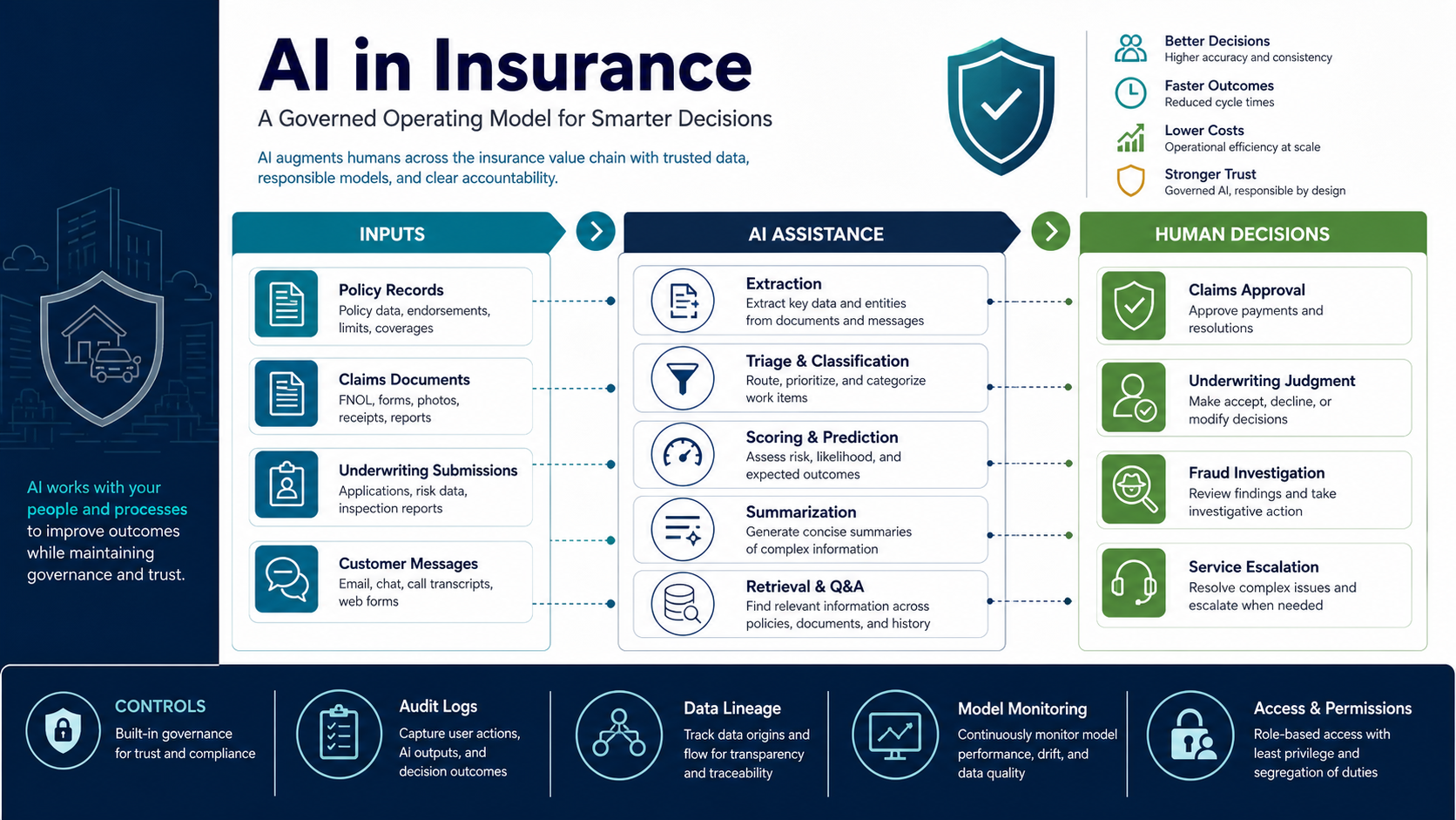 Governed AI in insurance operating model showing policy records, claims documents, underwriting submissions, customer messages, AI assistance, human decisions, and controls