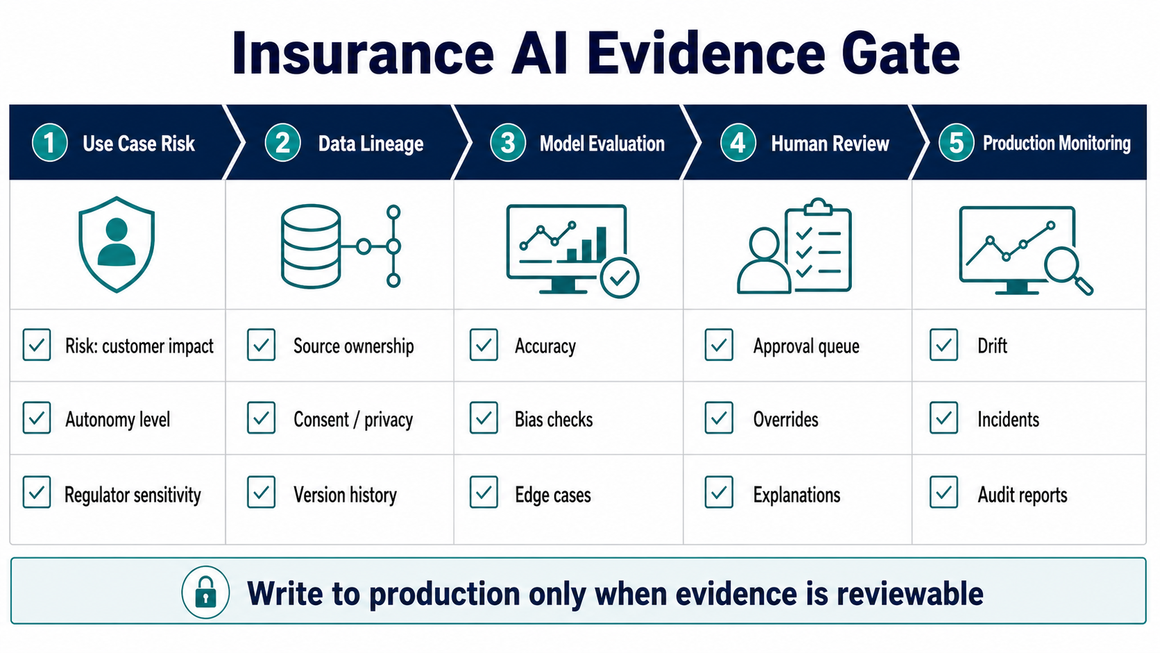 Insurance AI evidence gate with use case risk, data lineage, model evaluation, human review, and production monitoring checks