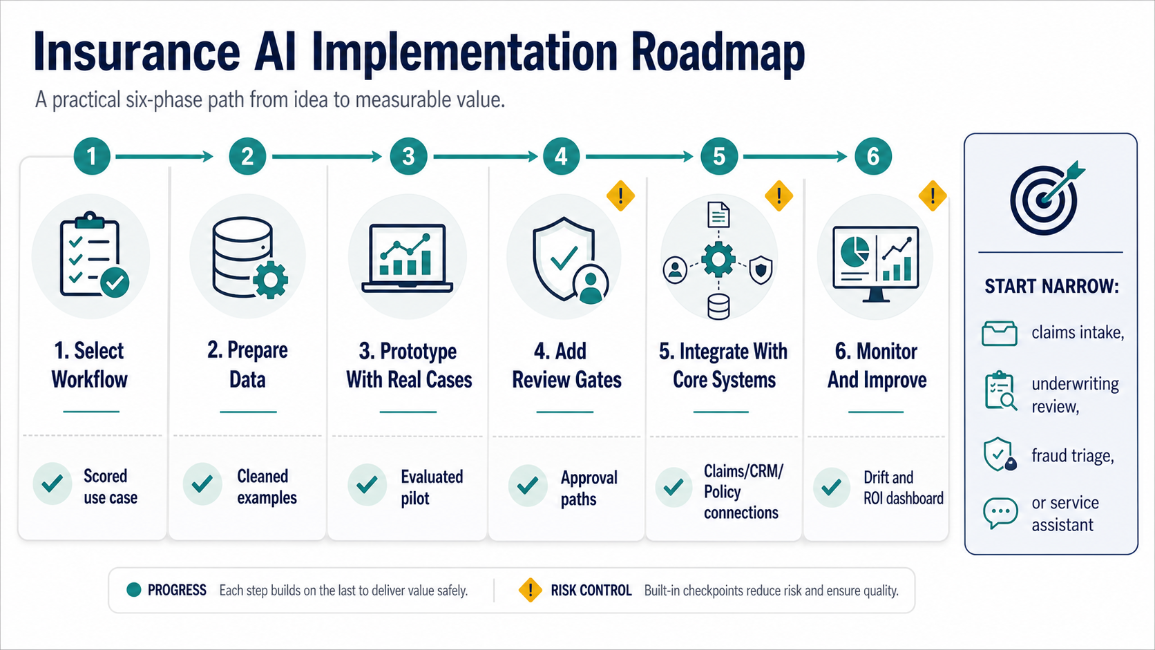 Six-phase insurance AI implementation roadmap from workflow selection through data preparation, prototype, review gates, core-system integration, and monitoring