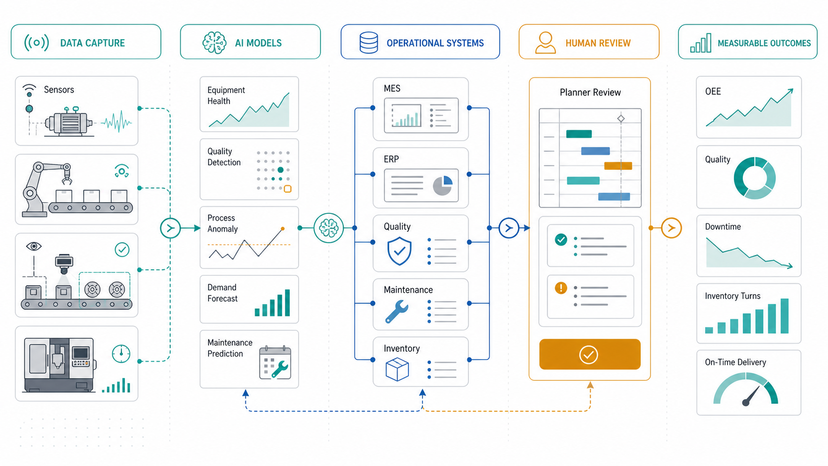 Infographic showing AI in manufacturing connected across sensors, MES, ERP, quality systems, maintenance, planner review, and production outcomes