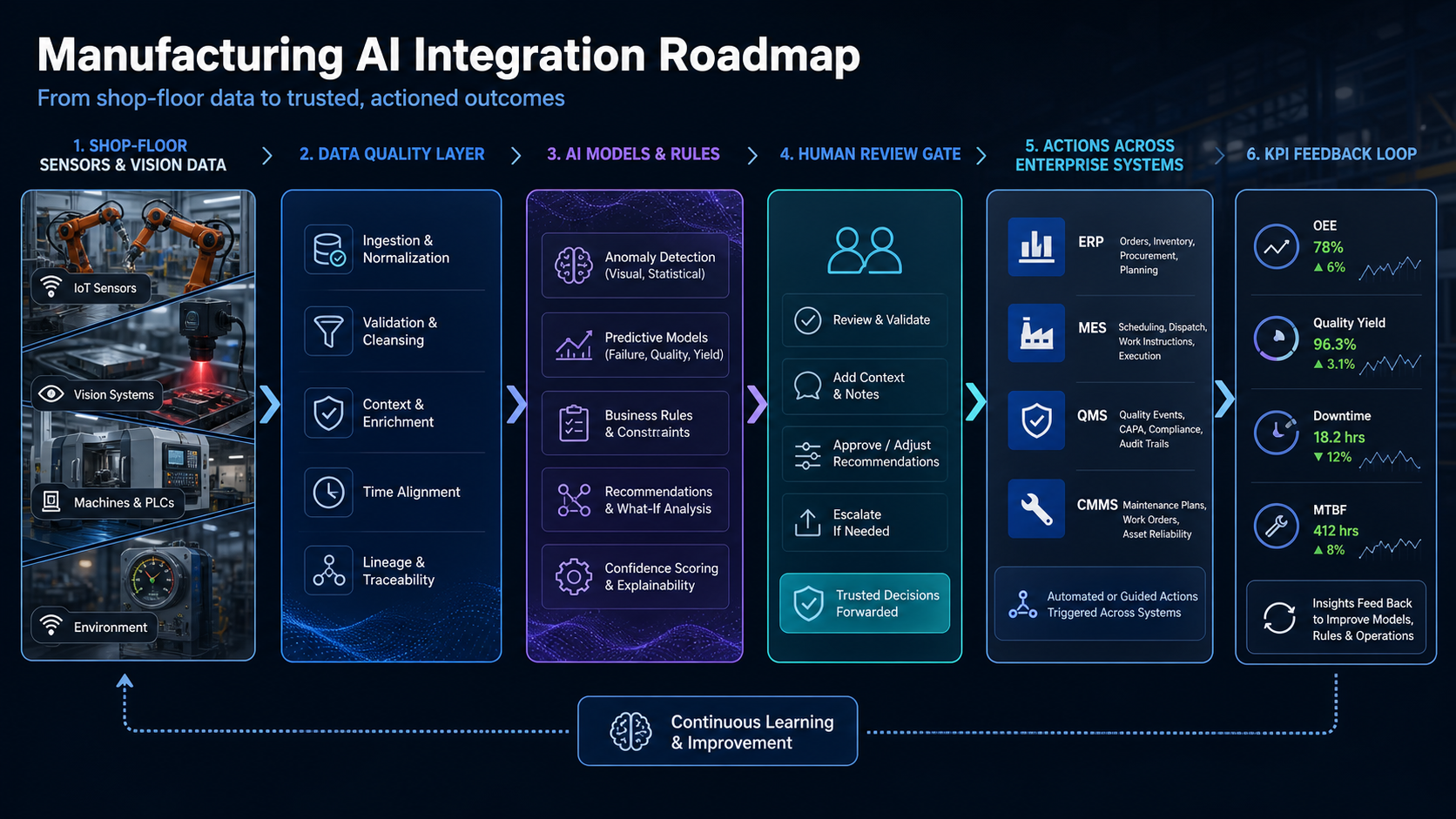 Manufacturing AI integration roadmap showing shop-floor sensors, data quality layer, AI models and rules, human review gate, ERP MES QMS CMMS actions, and KPI feedback loop