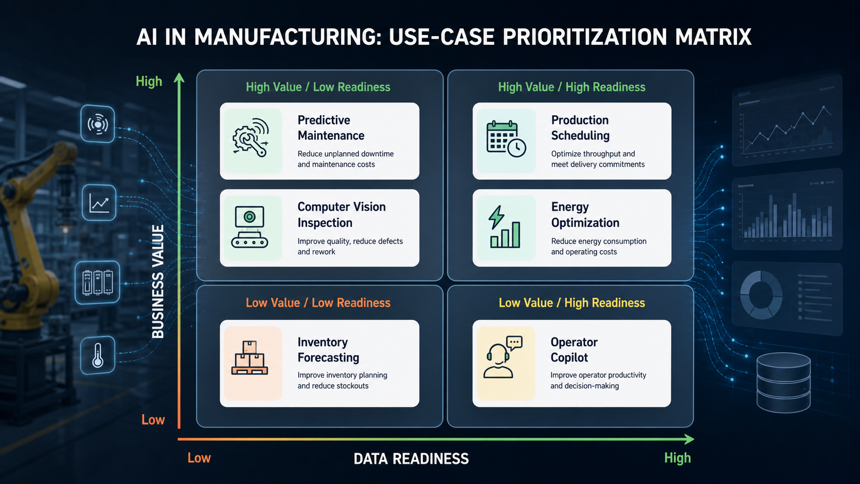 Manufacturing AI use-case prioritization matrix comparing predictive maintenance, computer vision inspection, scheduling, energy optimization, inventory forecasting, and operator copilot ideas by business value and data readiness