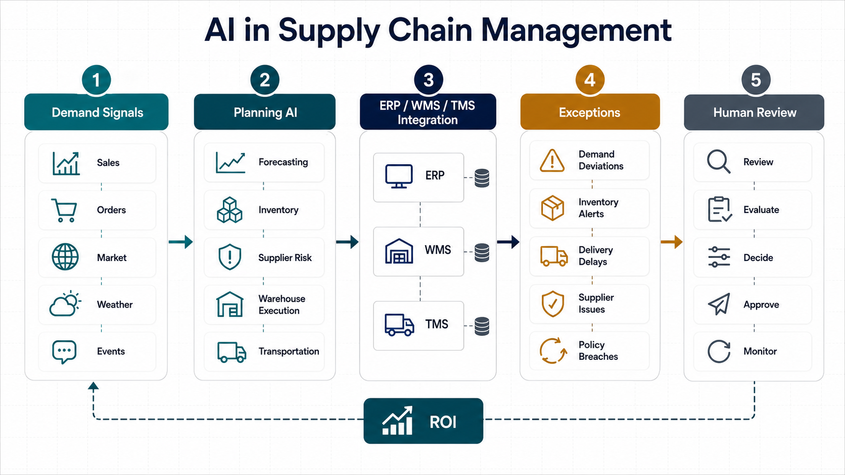 AI supply chain operating model connecting demand signals, planning AI, ERP WMS TMS integration, exception workflows, human review, and ROI monitoring