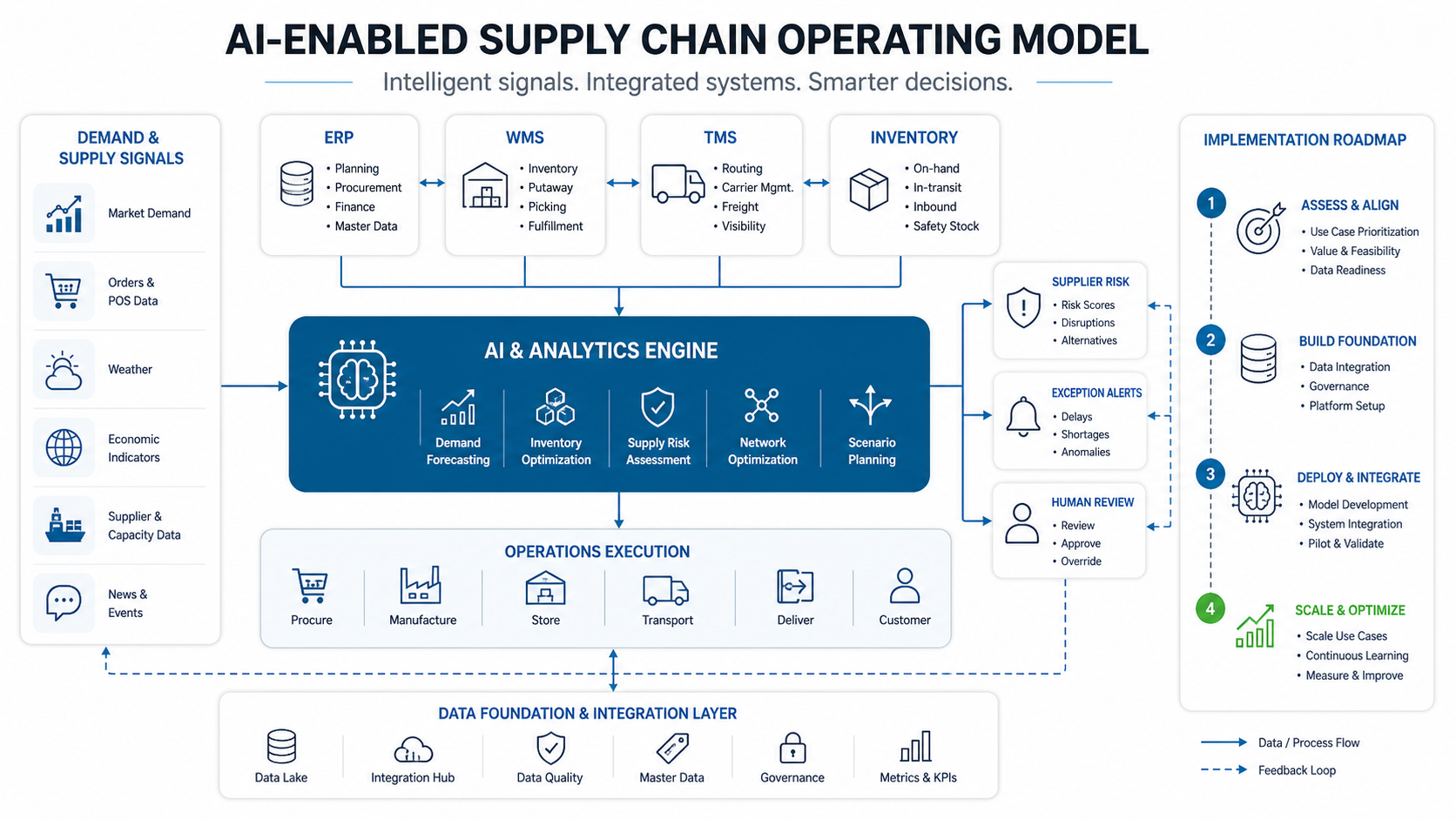 Infographic showing an AI-enabled supply chain operating model across demand signals, ERP, WMS, TMS, inventory, supplier risk, exception alerts, and human review