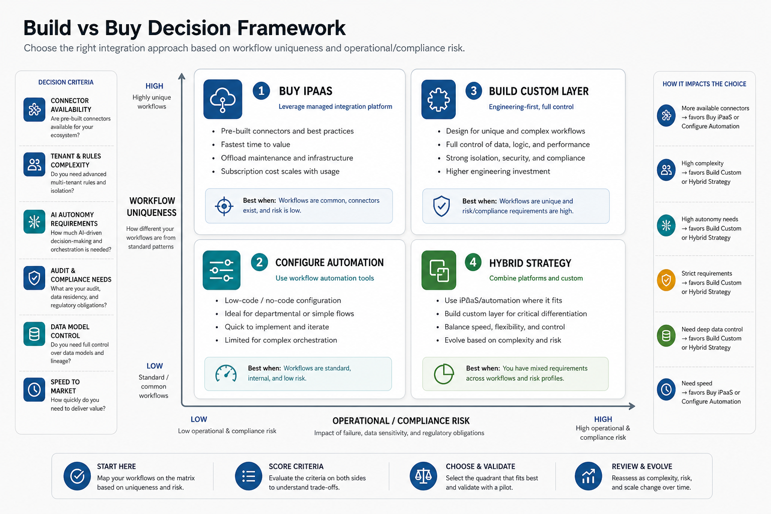 AI integration platform control-plane map showing source systems, connector contracts, orchestration, AI workflow controls, governance, observability, and human review