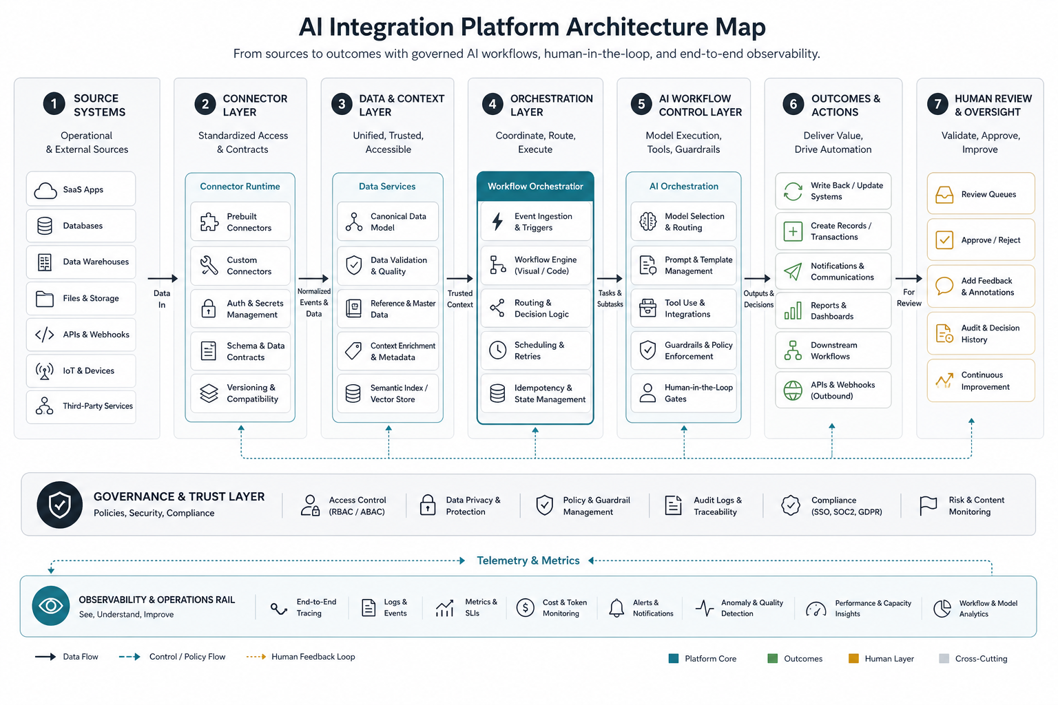 Build vs buy decision matrix for AI integration platforms comparing iPaaS, automation tools, custom integration layers, and hybrid strategy