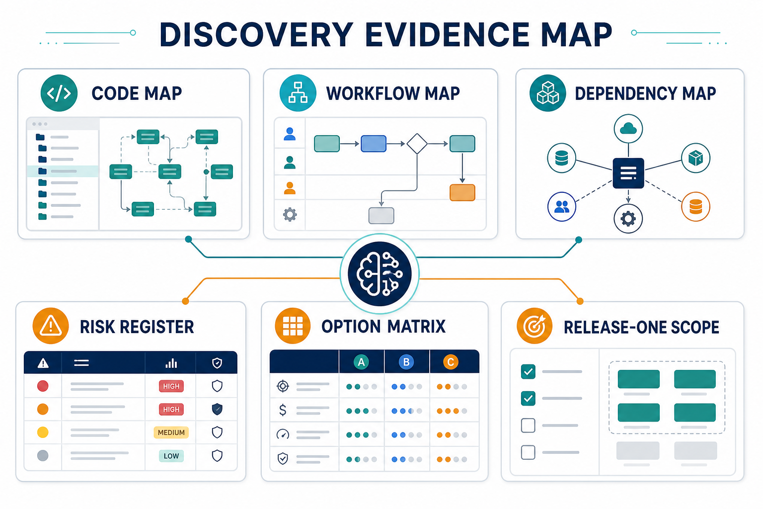 Discovery evidence map showing code map, workflow map, dependency map, risk register, option matrix, and release-one scope outputs for an AI legacy system discovery sprint