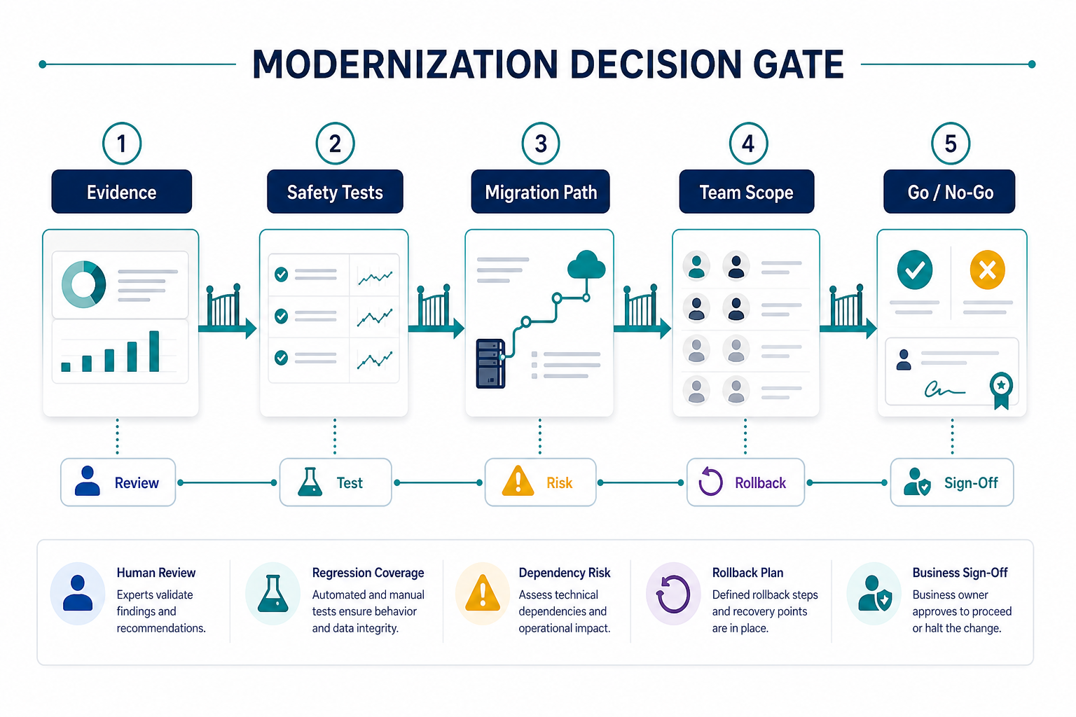 Modernization decision gate showing evidence, safety tests, migration path, team scope, and go or no-go checkpoints