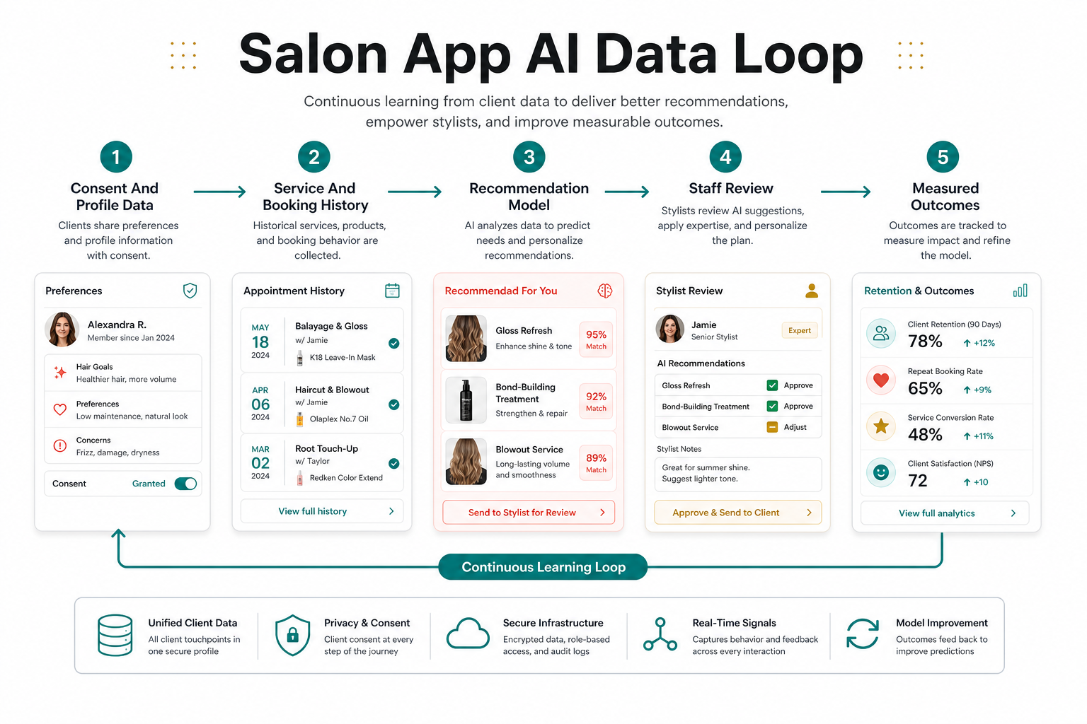 AI personalization system for a salon app connecting client profiles, virtual consultation, smart booking, personalized offers, and operations analytics