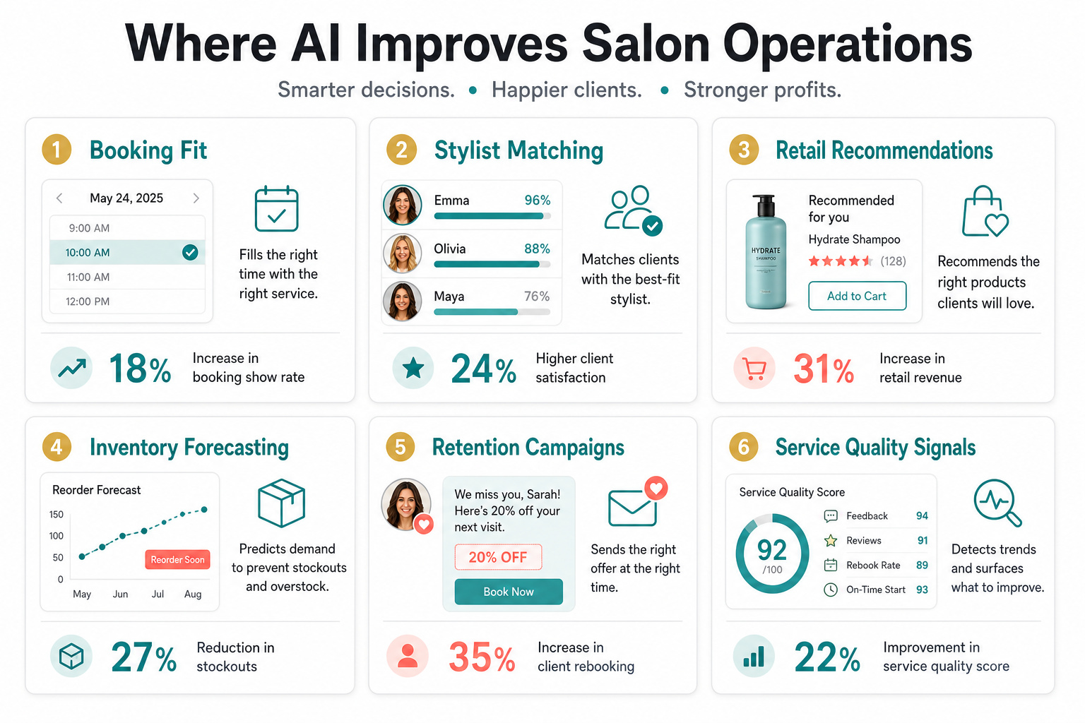 Decision matrix showing where AI improves salon operations across booking fit, stylist matching, retail recommendations, inventory forecasting, retention campaigns, and service quality signals