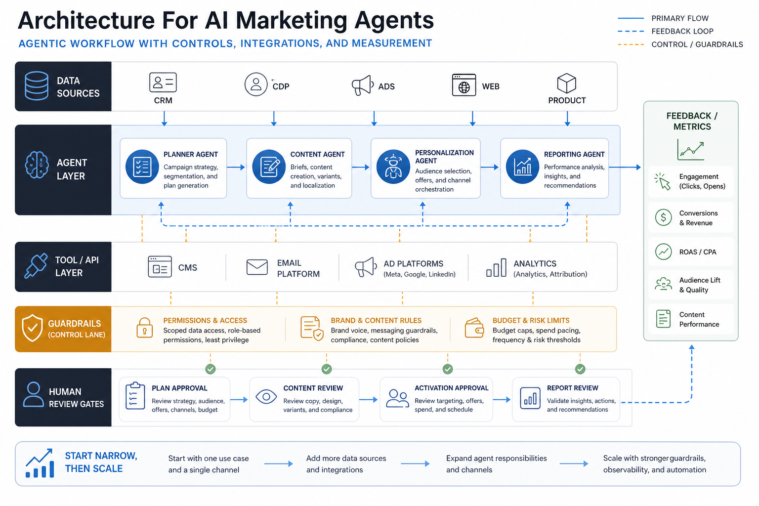 Architecture for AI marketing agents connecting CRM, CDP, ad, web, and product data to planner, content, personalization, and reporting agents with tool APIs, guardrails, human review, and metric feedback