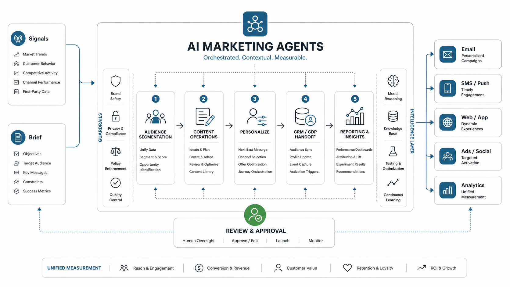 AI marketing agents operating system connecting signals, campaign briefs, content operations, personalization, CRM handoffs, reporting, and human review