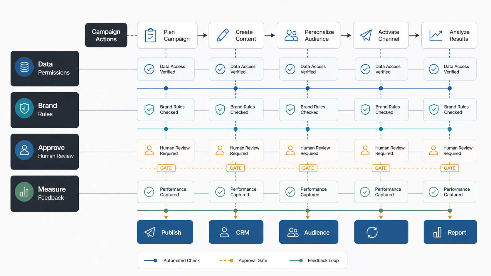 AI marketing agent governance model with data permissions, brand rules, human approval gates, and measurement feedback across campaign actions