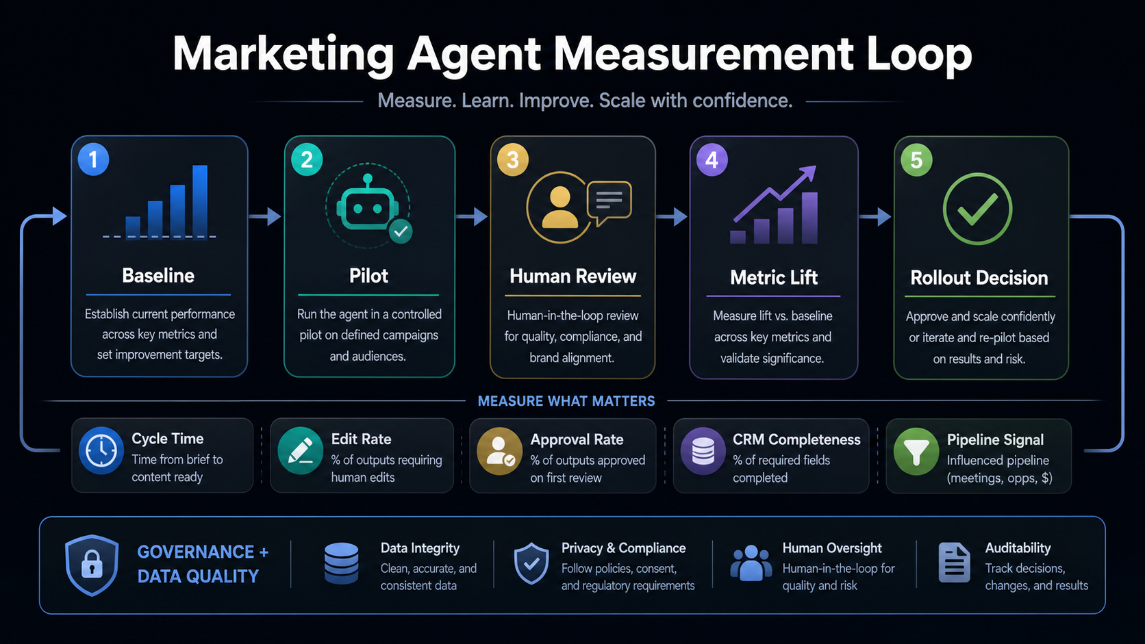 AI marketing agent measurement loop from baseline to pilot, human review, metric lift, and rollout decision