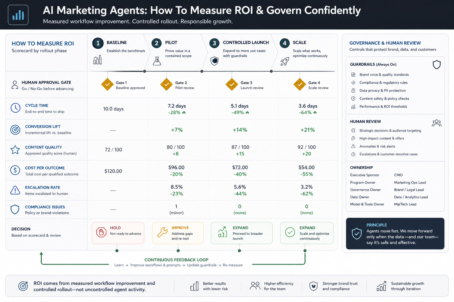 AI marketing agent ROI scorecard showing baseline, pilot, controlled launch, and scale phases with cycle time, conversion lift, content quality, cost per outcome, escalation rate, compliance issues, and human approval gates