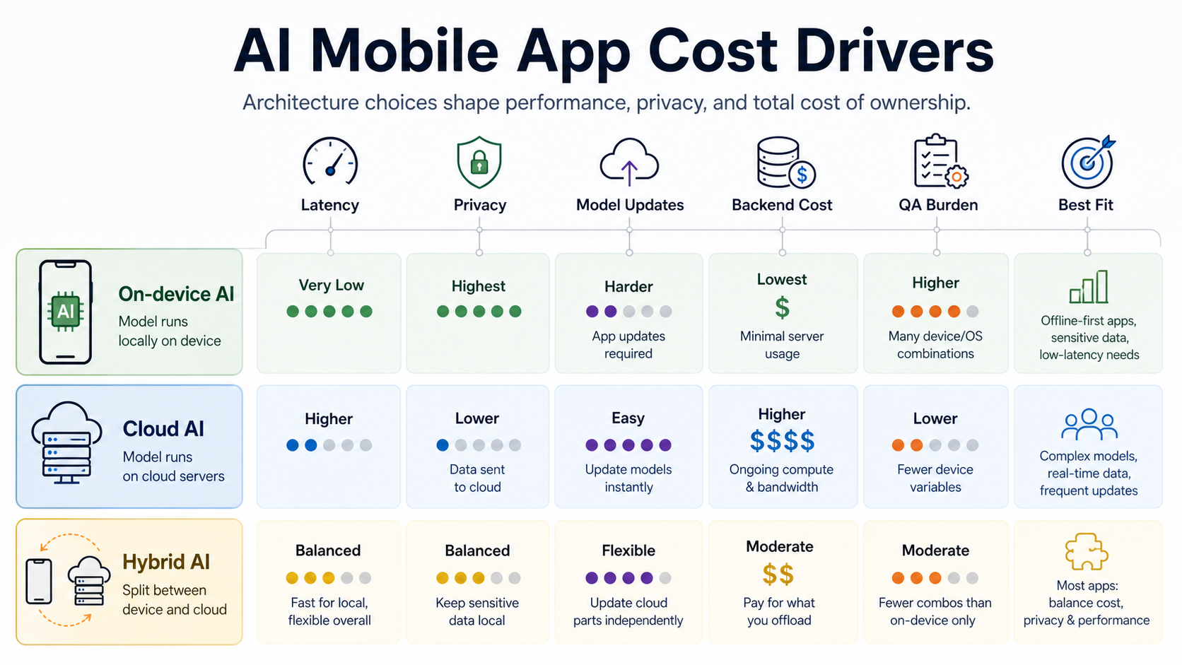 AI mobile app cost drivers matrix comparing on-device AI, cloud AI, and hybrid AI across latency, privacy, updates, backend cost, QA, and best fit