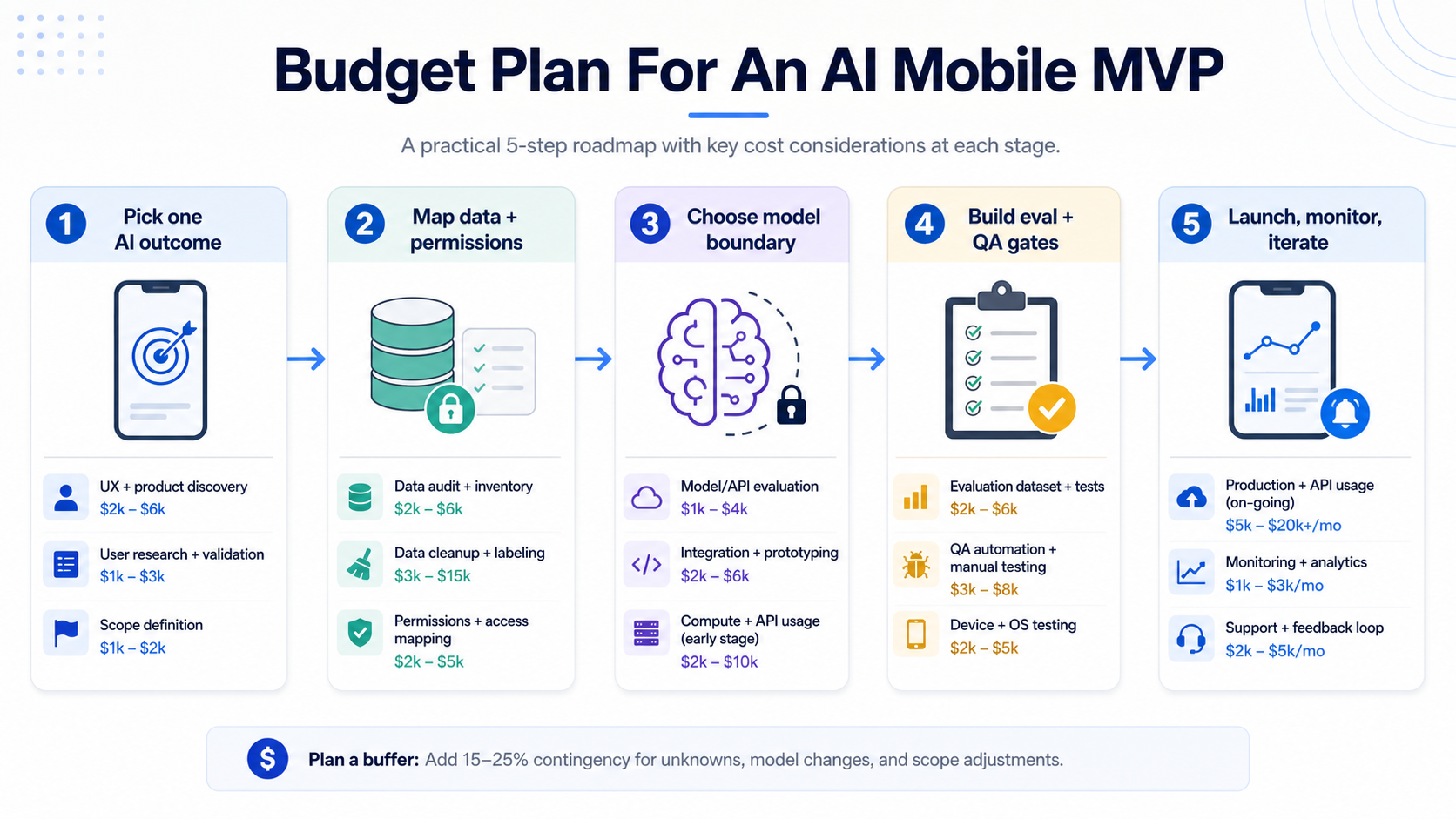 AI mobile MVP budget plan roadmap showing outcome selection, data and permissions, model boundary, evaluation and QA gates, launch monitoring, and iteration costs