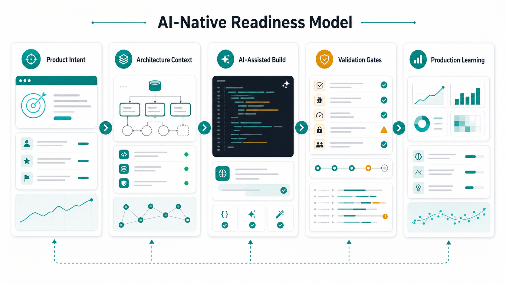 AI-native readiness model showing product intent, architecture context, AI-assisted build, validation gates, and production learning