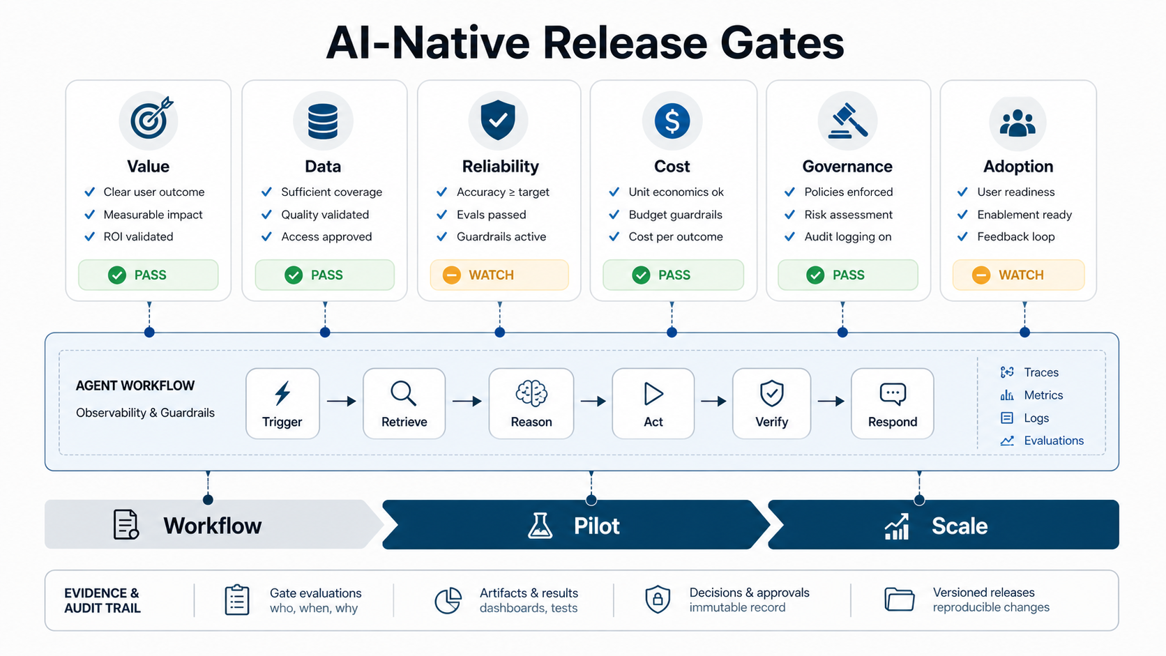 AI-native SaaS release-gate pipeline showing value, data, reliability, cost, governance, and adoption checks before scaling agents