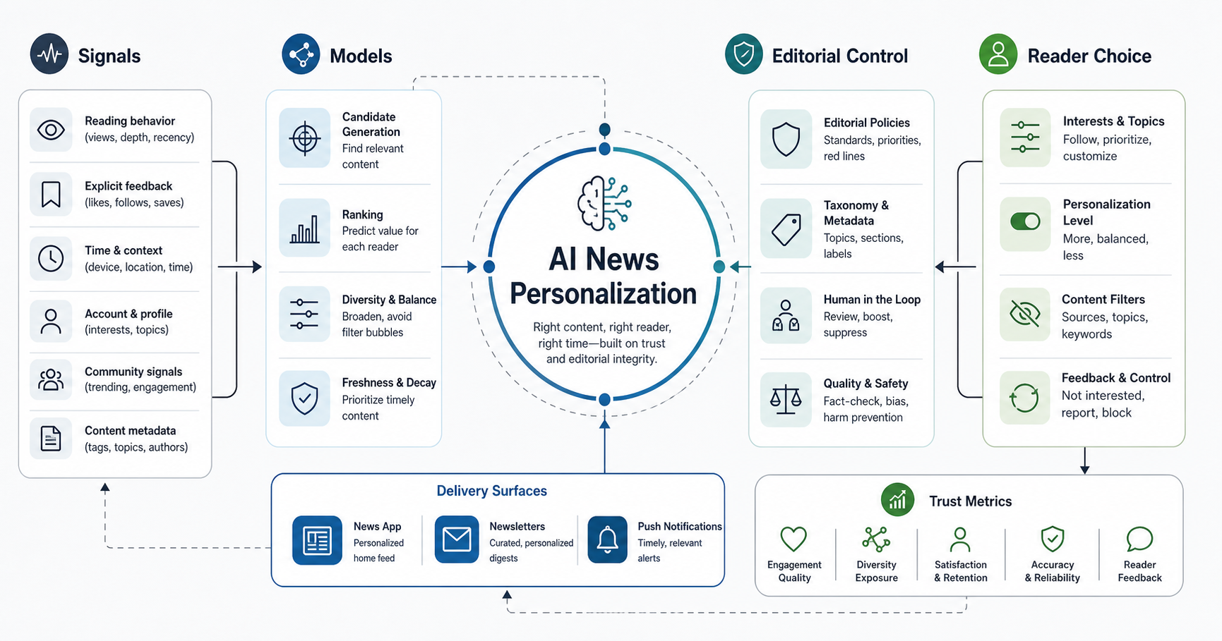 AI personalization control room for news and media apps showing reader signals, recommendation models, editorial controls, and reader experience channels