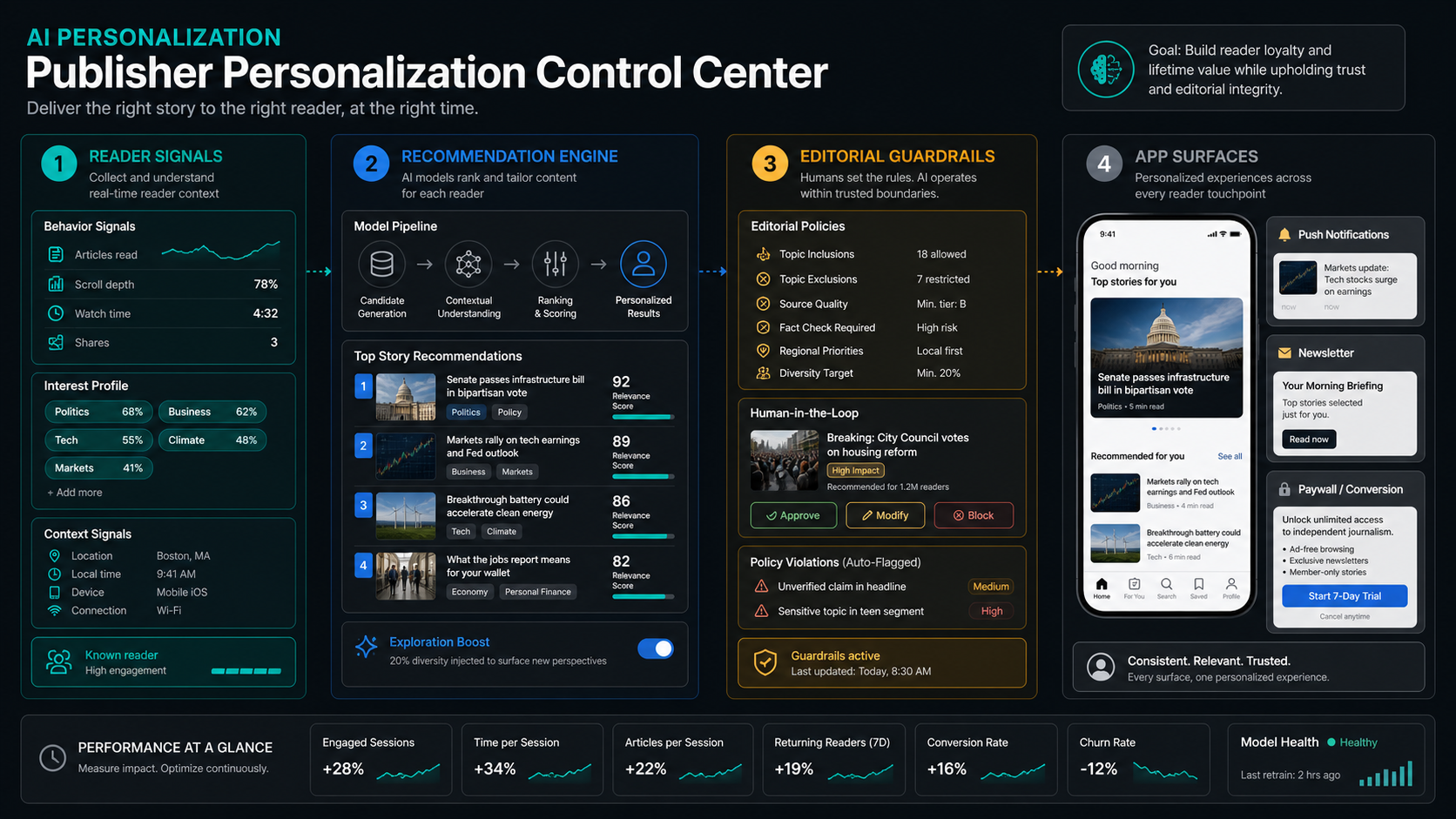 Publisher personalization control center showing reader signals, recommendation engine, editorial guardrails, and app surfaces for news personalization