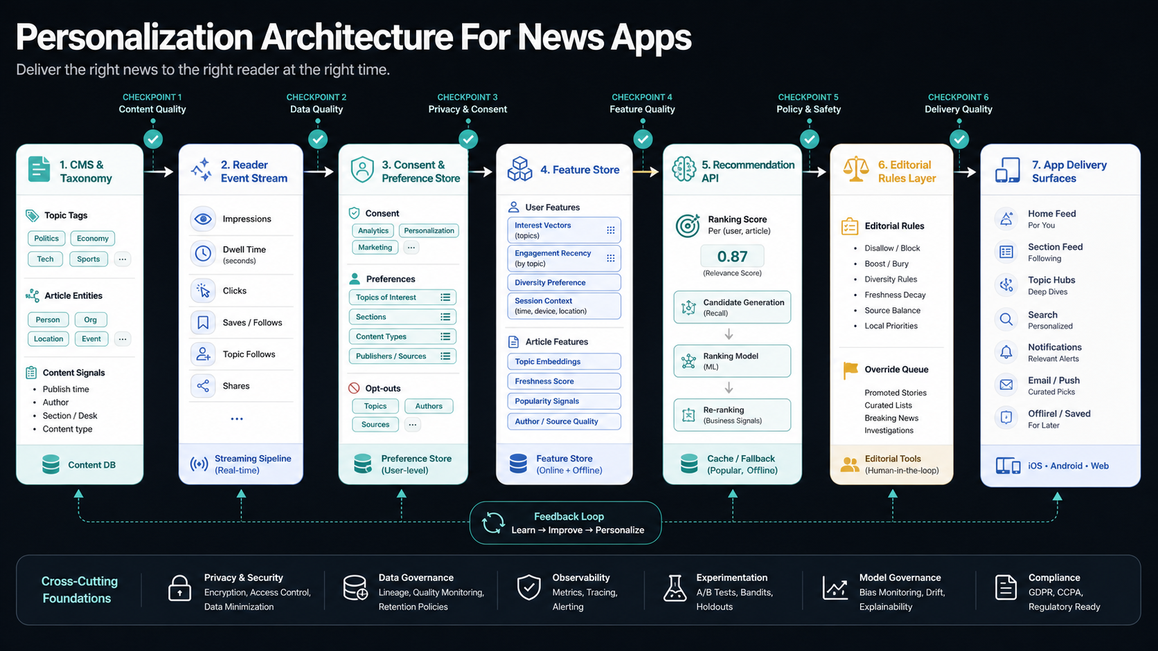 Personalization architecture for news apps showing CMS taxonomy, reader events, consent store, feature store, recommendation API, editorial rules, and app delivery surfaces