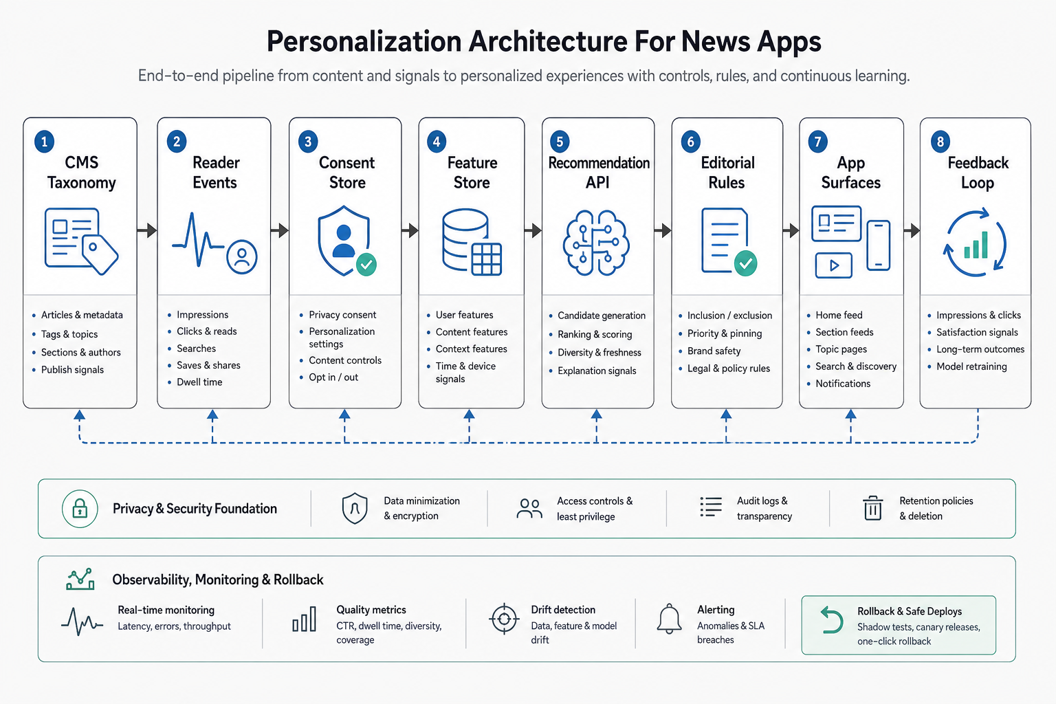 Personalization architecture for news apps showing CMS taxonomy, reader events, consent store, feature store, recommendation API, editorial rules, and app delivery surfaces