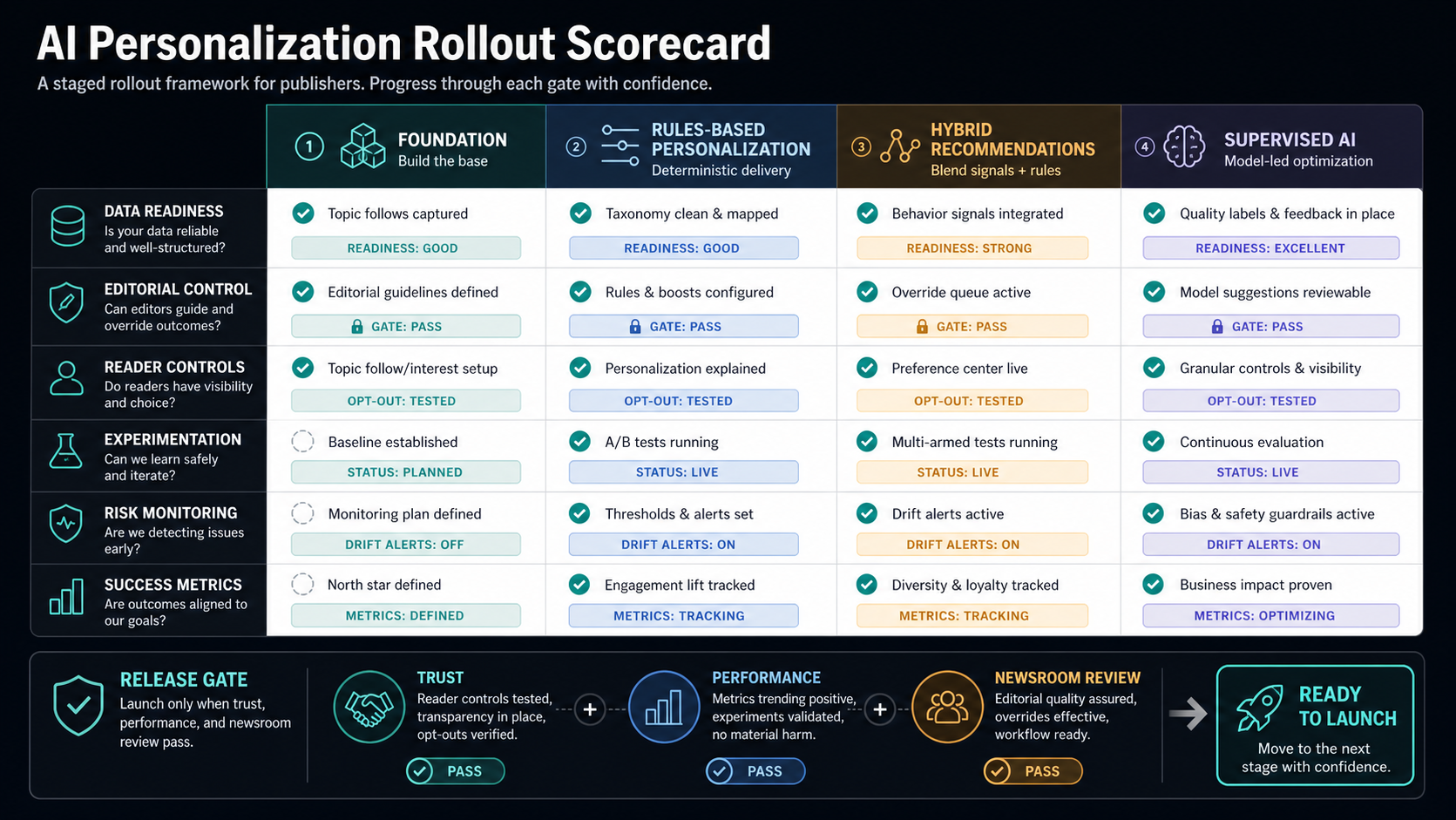 AI personalization rollout matrix for news apps showing foundation, rules-based personalization, hybrid recommendations, supervised AI, privacy checks, editorial approval, testing, and metrics
