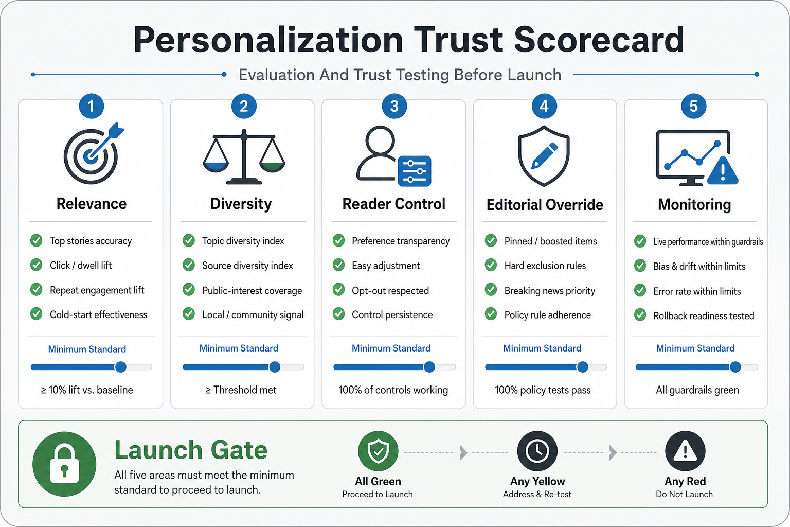AI personalization rollout matrix for news apps showing foundation, rules-based personalization, hybrid recommendations, supervised AI, privacy checks, editorial approval, testing, and metrics