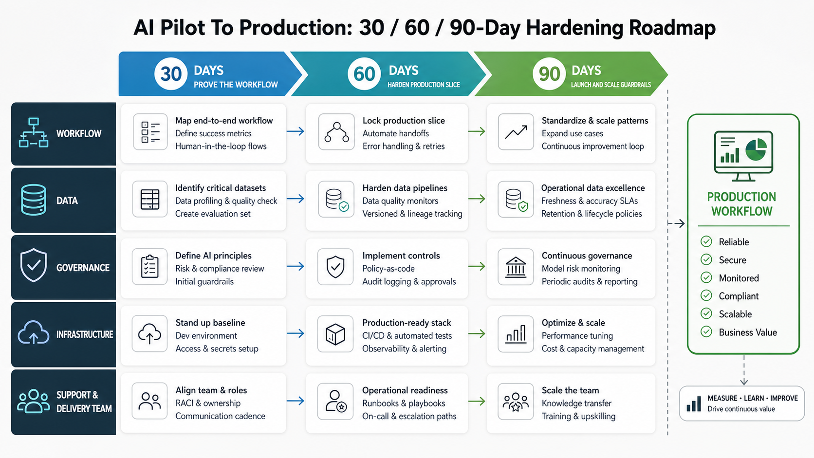 30 60 90 day hardening roadmap for moving an AI pilot into a reliable production workflow