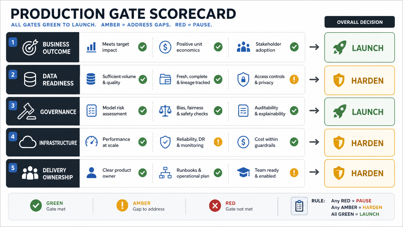 AI production gate scorecard with business outcome, data readiness, governance, infrastructure, and delivery ownership lanes