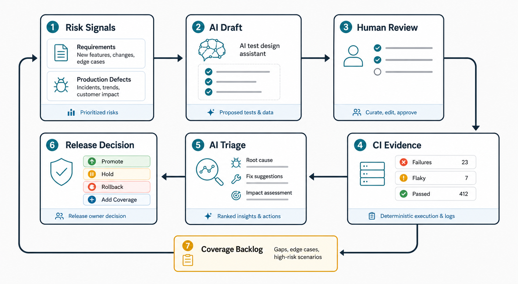Agentic QA evaluation loop showing risk signals, AI test drafts, human review, CI evidence, AI triage, release decisions, and coverage backlog updates