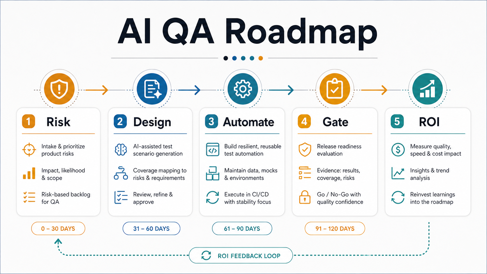 AI-powered QA automation roadmap showing risk intake, test strategy, AI-assisted generation, regression automation, CI/CD gates, performance and security intelligence, and release readiness evidence