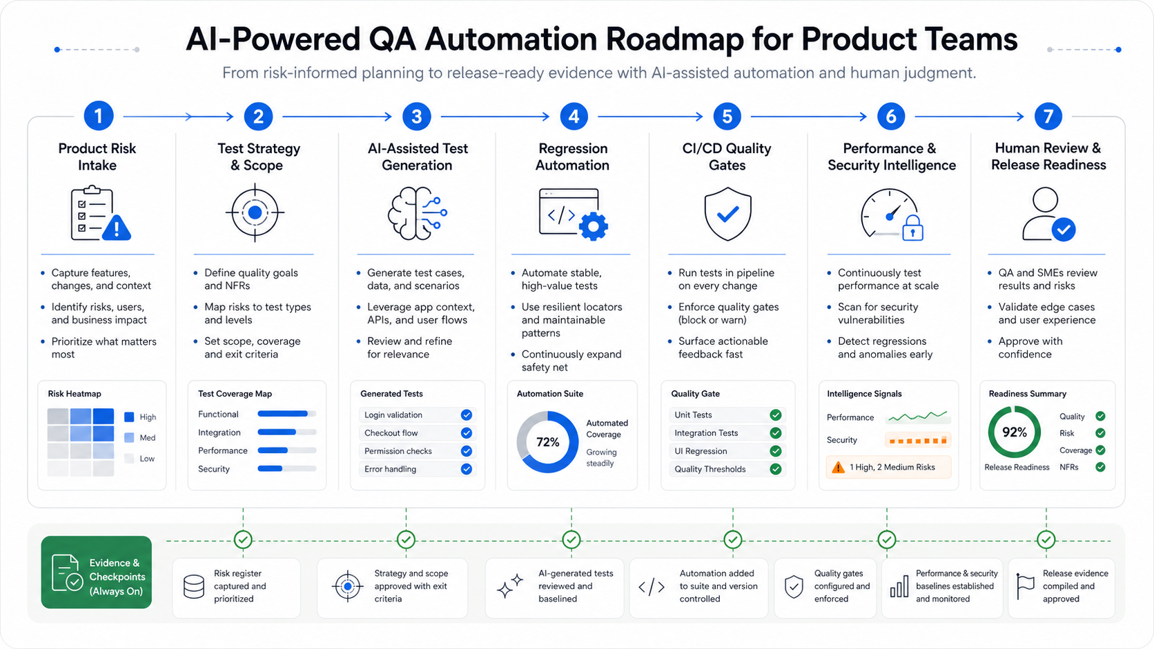 AI-powered QA automation roadmap showing risk intake, test strategy, AI-assisted generation, regression automation, CI/CD gates, performance and security intelligence, and release readiness evidence
