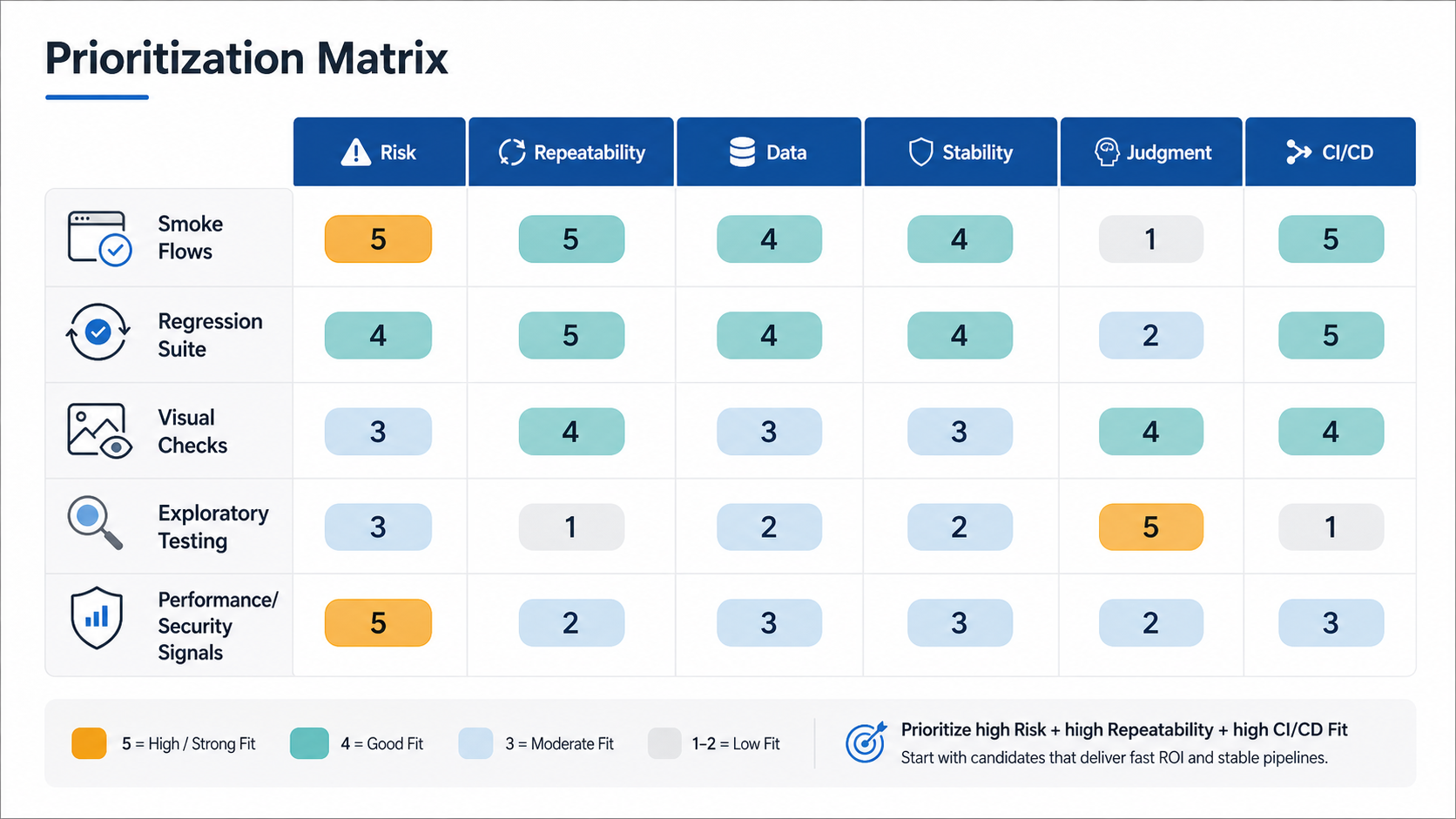 AI QA prioritization matrix scoring testing targets by business risk, repeatability, automation stability, data availability, human judgment, and CI/CD fit