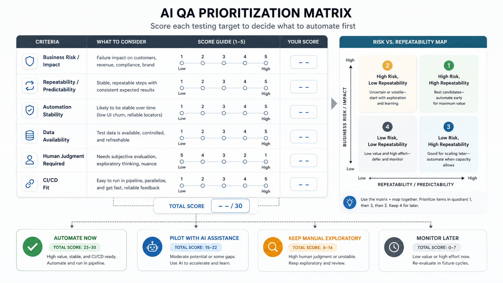 AI QA prioritization matrix scoring testing targets by business risk, repeatability, automation stability, data availability, human judgment, and CI/CD fit