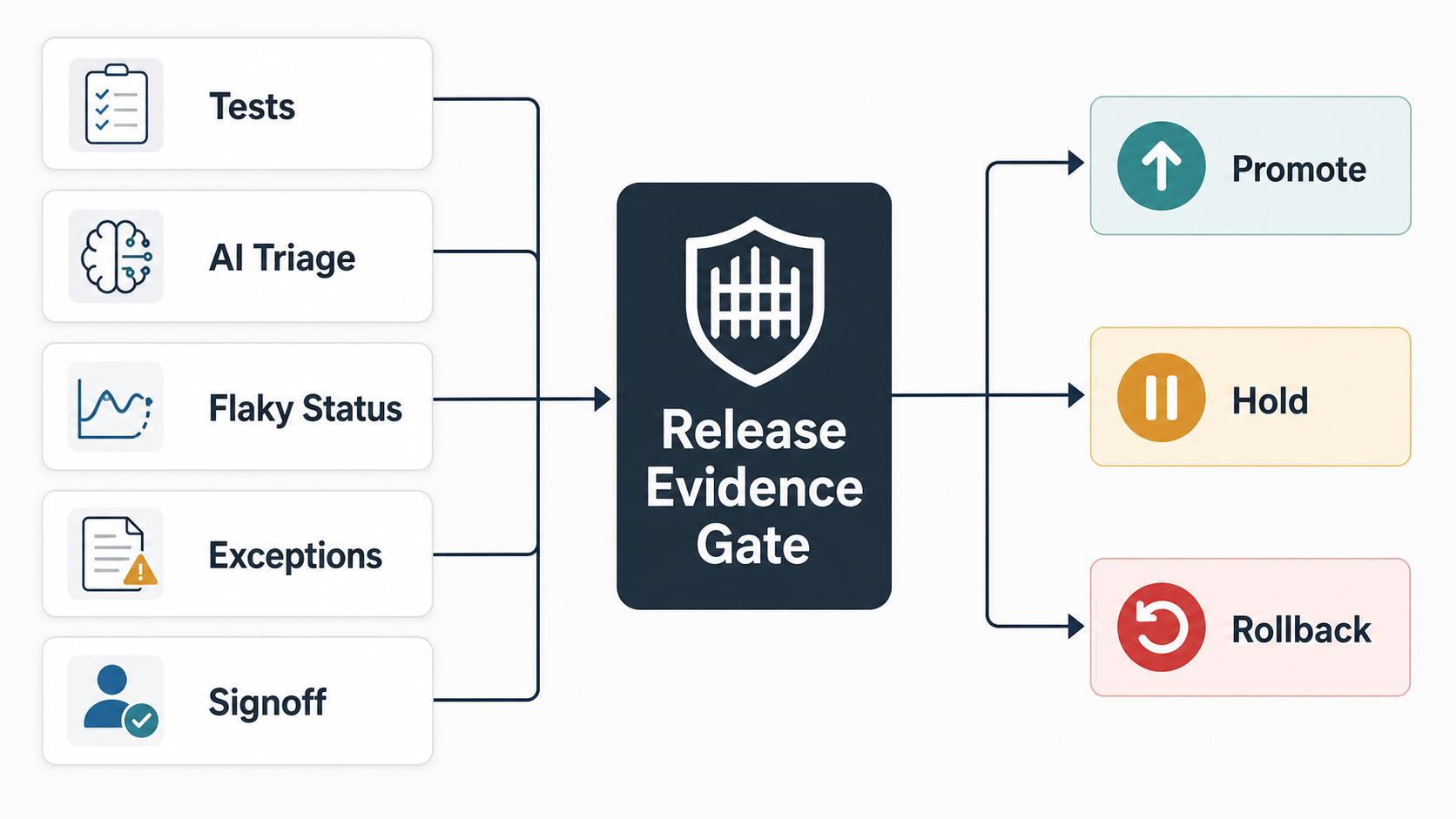 Release evidence gate for AI-assisted QA showing promote, hold, and rollback decisions based on deterministic test results, AI triage, flaky-test status, exceptions, and product-owner signoff