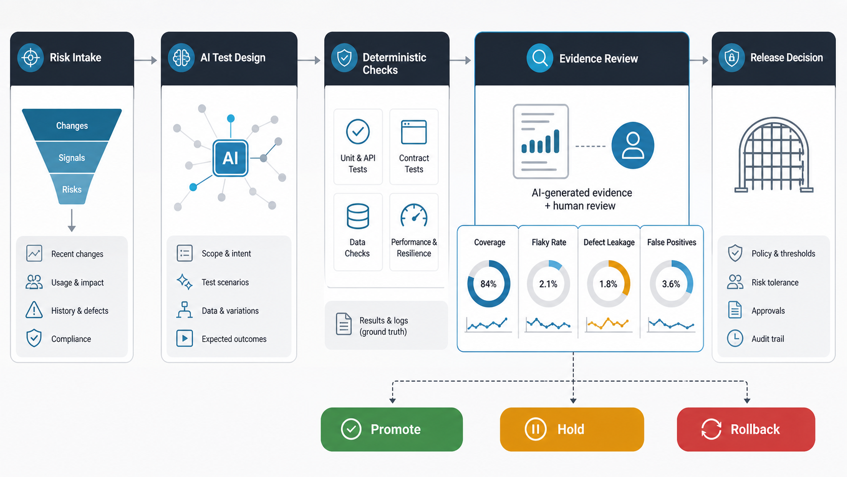 Release evidence gate for AI-assisted QA showing promote, hold, and rollback decisions based on deterministic test results, AI triage, flaky-test status, exceptions, and product-owner signoff