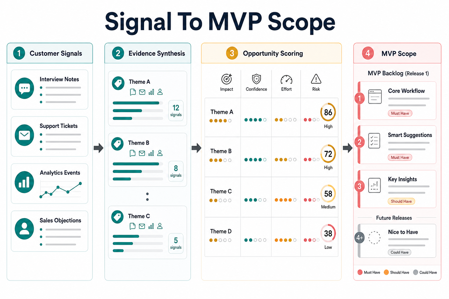 Signal to MVP scope framework showing customer signals, evidence synthesis, opportunity scoring, and first-release MVP backlog decisions