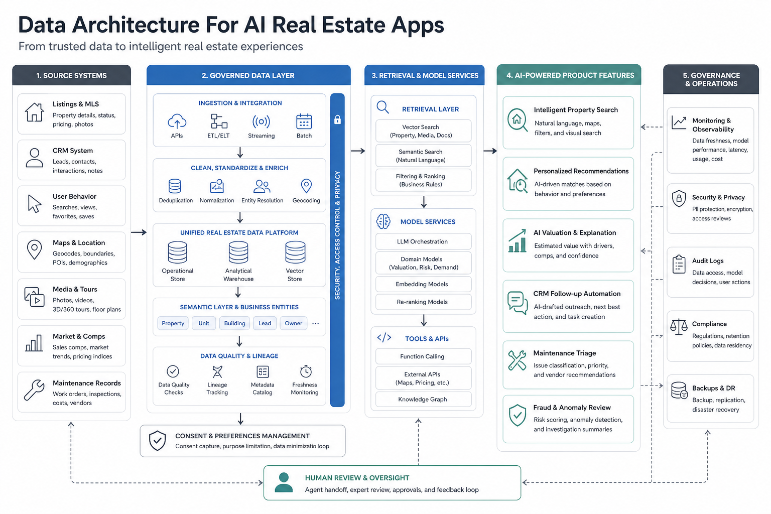 Data architecture map for AI real estate apps connecting listings CRM behavior maps media comps maintenance records governance and product features