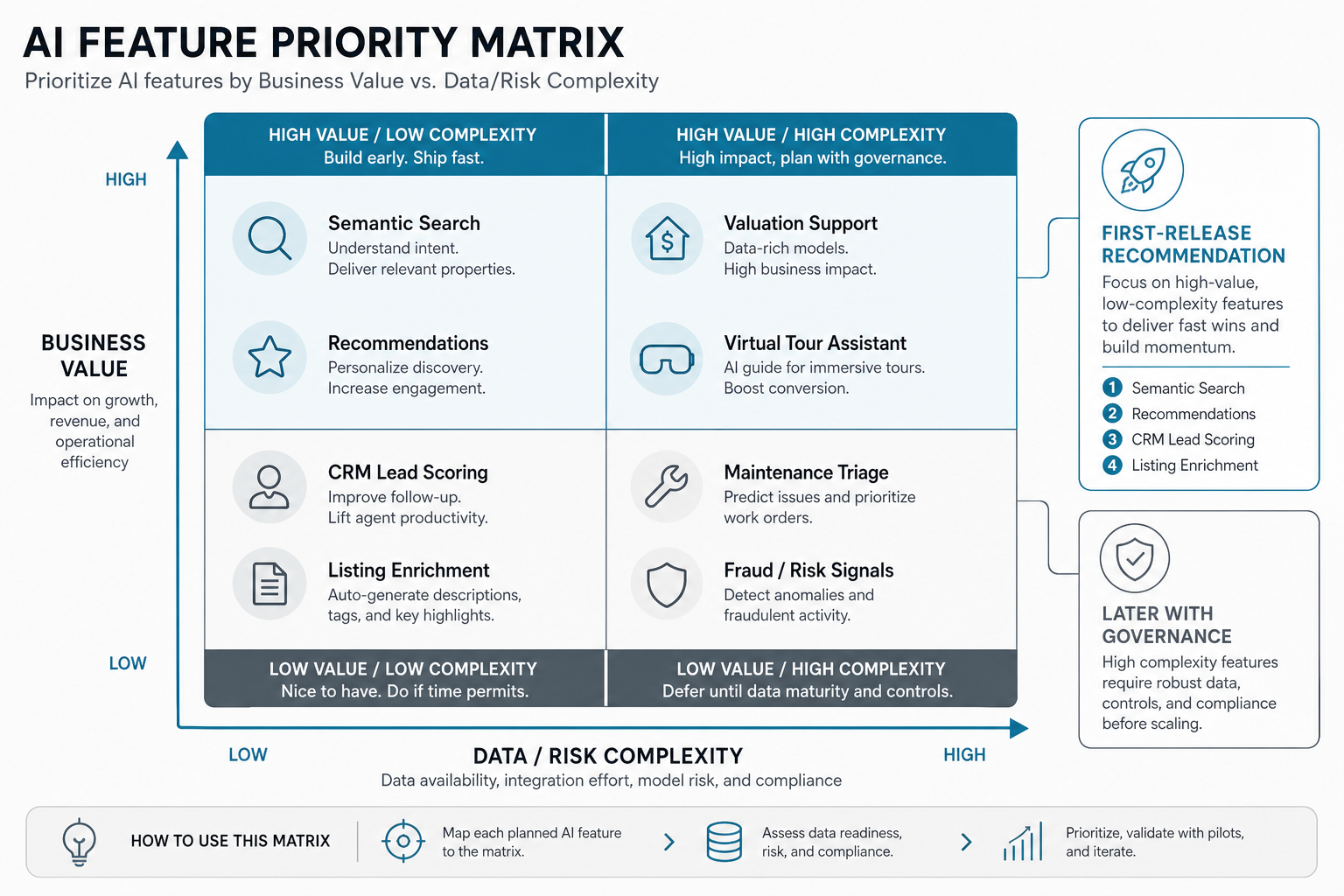 AI feature priority matrix for real estate apps comparing business value and data complexity across search lead scoring CRM tours valuation maintenance and fraud signals