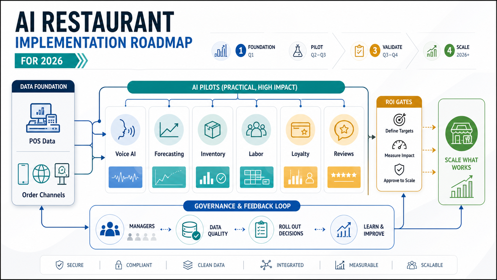 AI restaurant implementation roadmap banner showing POS data, voice AI, forecasting, inventory, labor, loyalty, ROI gates, and governance