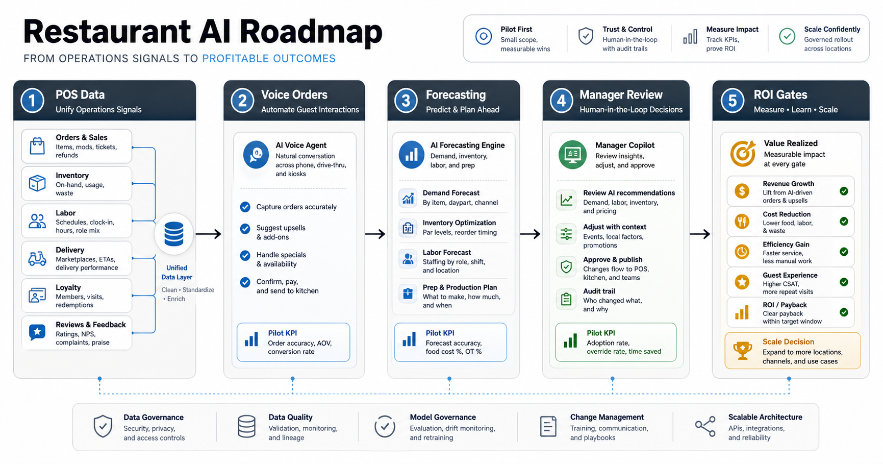 AI restaurant implementation roadmap connecting POS data, voice AI, forecasting, inventory, labor, loyalty, reviews, ROI gates, and governance
