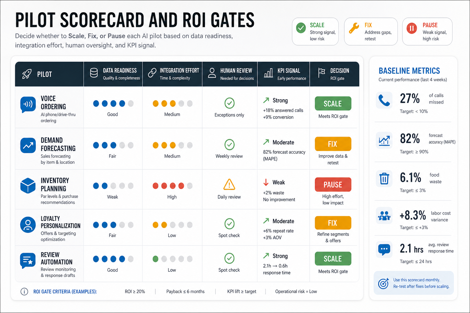 AI restaurant pilot scorecard showing data readiness, integration effort, human review, ROI signal, and scale, fix, or pause rollout decisions