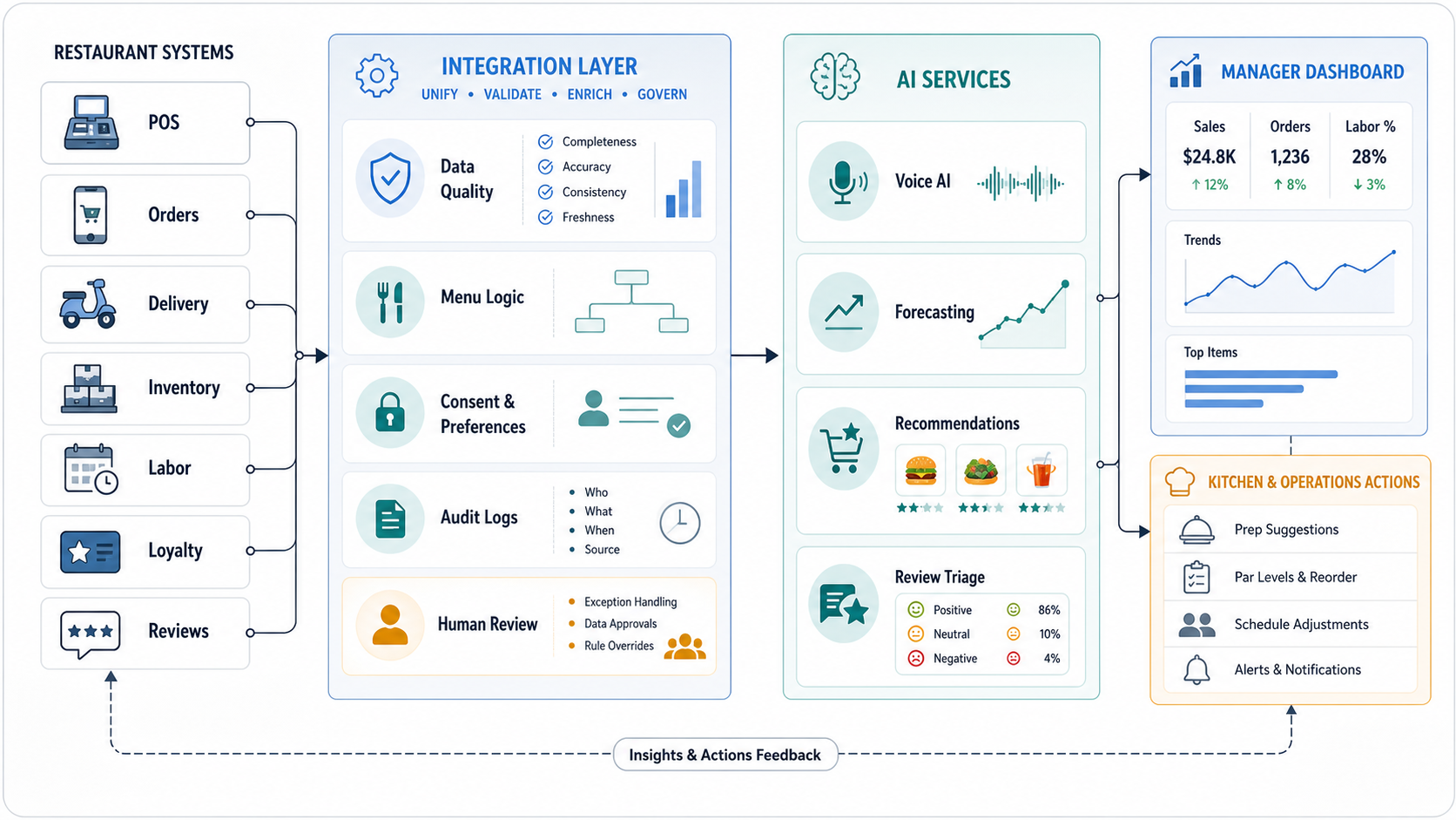 Restaurant POS-to-AI integration architecture showing POS, orders, delivery, inventory, labor, loyalty, data quality, human review, voice AI, forecasting, dashboards, and kitchen actions